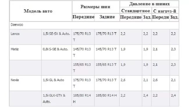 Какое давление должно быть в шинах автомобиля. Матиз давление шин 145 70 r13. Давление в шинах Daewoo Nexia. Давление в шинах Дэу Матиз 1.0. Давление шин Дэу Нексия лето r14.