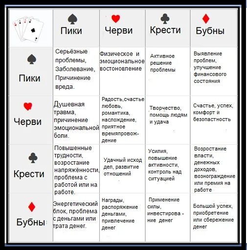 Описание дам в картах. Значение карт. Значение карт масти черви. Значение мастей игральных карт. Значение карт гадание.