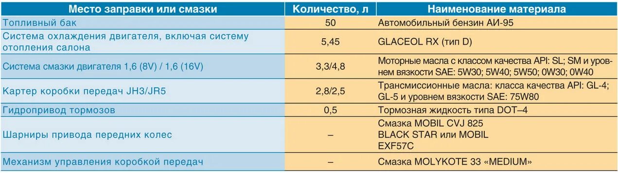 Заправочные ёмкости Логана 1.6. Заправочные объемы Рено Логан 1.6 8 клапанов. Объем масла Ларгус 16кл. 8 кл сколько масла