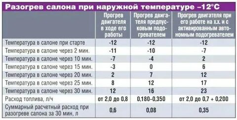 Сколько времени надо прогревать машину