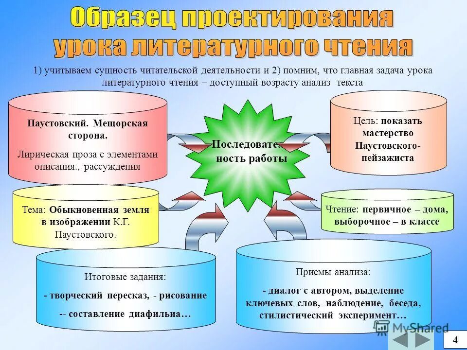 Творческие задания на уроке литературного чтения