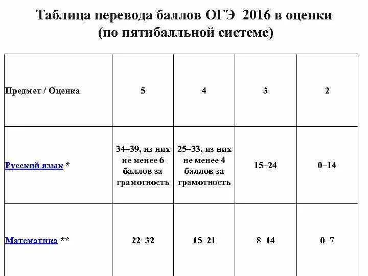 Оценивание огэ по информатике 9. Таблица перевода баллов. Таблица баллов ОГЭ. Таблица перевода баллов в оценку ОГЭ. Таблица перевода баллов ОГЭ В отметки по пятибальной системе.