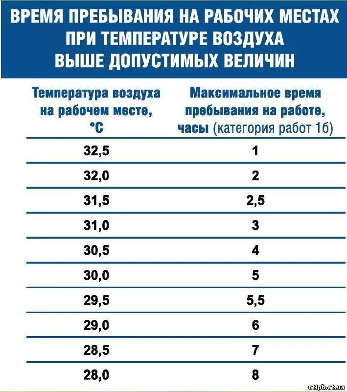 Рабочие температуры от 30 до