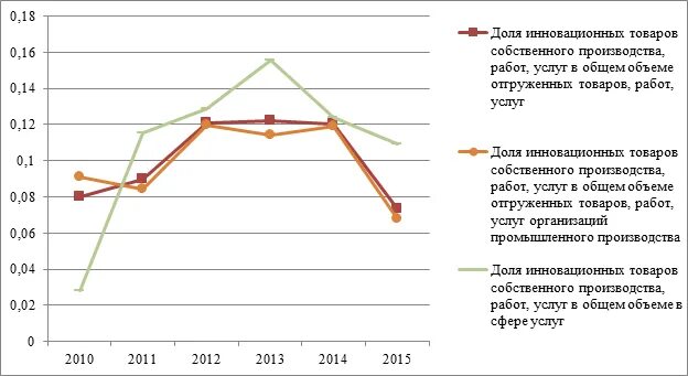 Объем отгруженных товаров. Объемы производства инновационной продукции. Объем инновационный товаров работ и услуг. Объем инновационный товаров работ и услуг. Инфографика отгружено инновационных товаров.