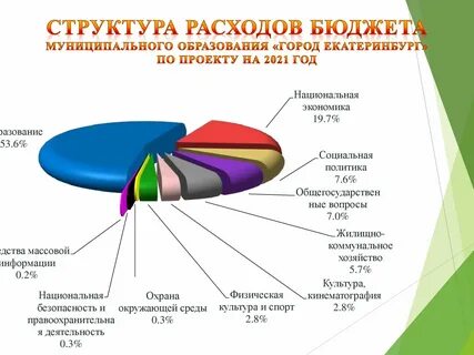 Бюджет екатеринбурга