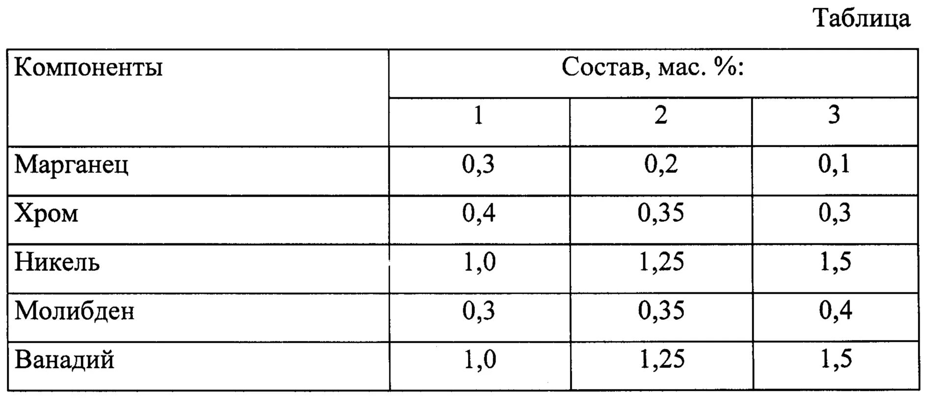 Состав ванадия. Химический состав ванадия. Состав сплава ванадия. Ванадий в таблице.