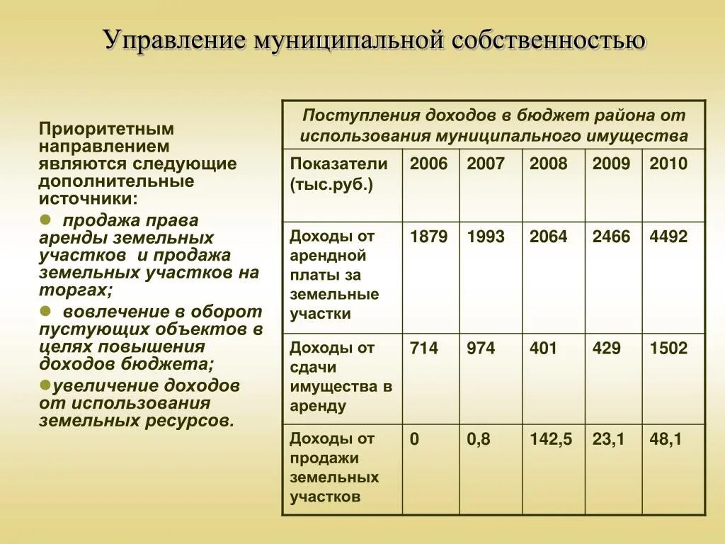 Управление имуществом эффективность. Оценка эффективности использования имущества.. Эффективности управления муниципальной собственностью. Коэффициент использования муниципального имущества. Критерии эффективности управления муниципальной собственностью.