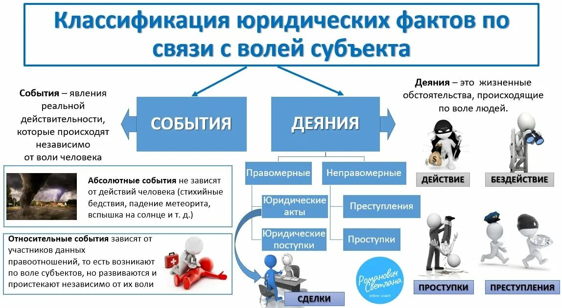 Юридические факты и события ЕГЭ Обществознание. Юридические факты ЕГЭ Обществознание. Классификация юридических фактов. Что можно считать фактом