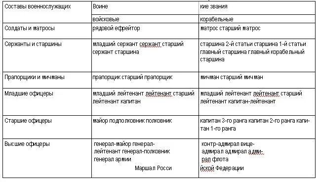 Различия военной службы. Таблица по призыву. Таблица служба в армии. Таблица отличий службы по призыву и контракту. Служба по призыву таблица.