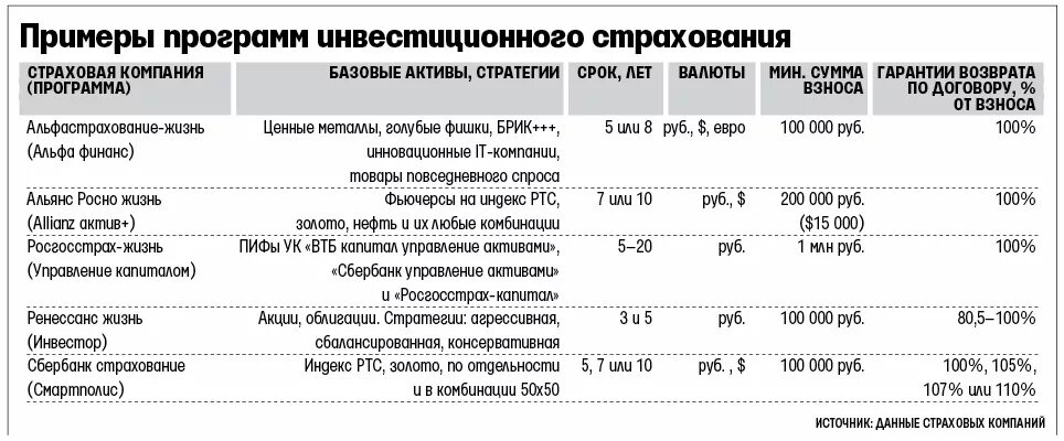 Страхование жизни таблица. Доходность страховых компаний. Сумма страхования жизни. Накопительное и инвестиционное страхование жизни. Страхование жизни сбербанк калькулятор