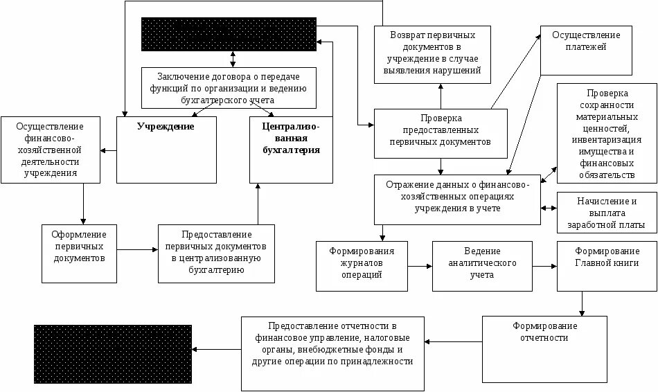 Бухгалтерский учет в государственных муниципальных учреждениях. Структура централизованной бухгалтерии муниципального района. Организационная структура бухгалтерии бюджетного учреждения. Организационная структура МКУ Централизованная Бухгалтерия. Структура централизованной бухгалтерии бюджетной организации.