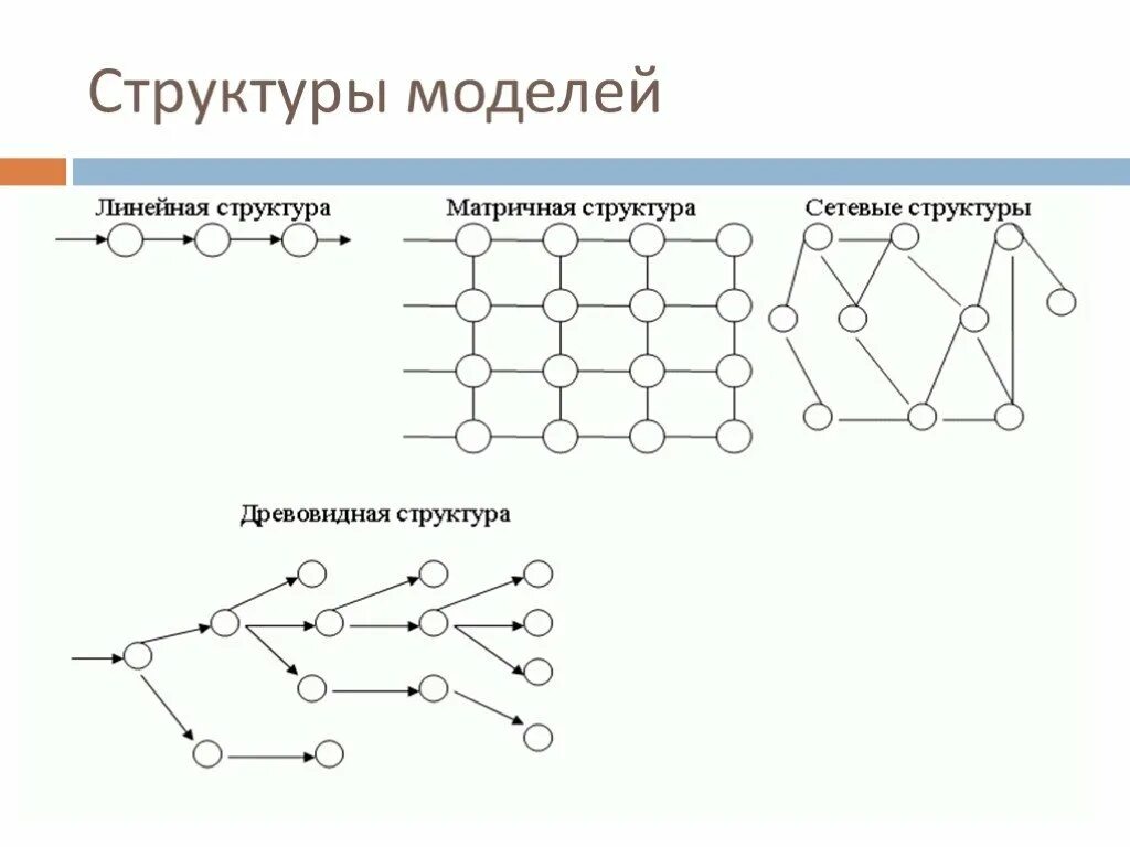Структурными моделями являются. Структурная модель. Виды структурных моделей. Модели структурирования. Структурная модель системы Информатика.
