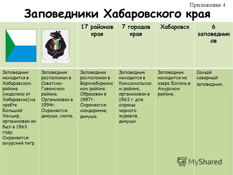Заповедников хабаровского края презентация на тему. Буреинский заповедник сообщение. Проект природа хабаровского края. Заповедники хабаровского края список. Заповедники хабаровского края список.