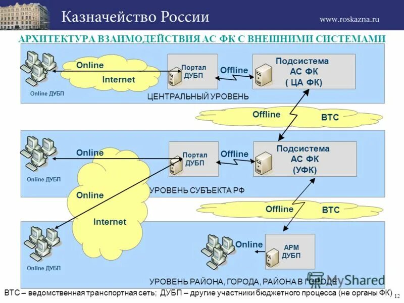 Проекты казначейства