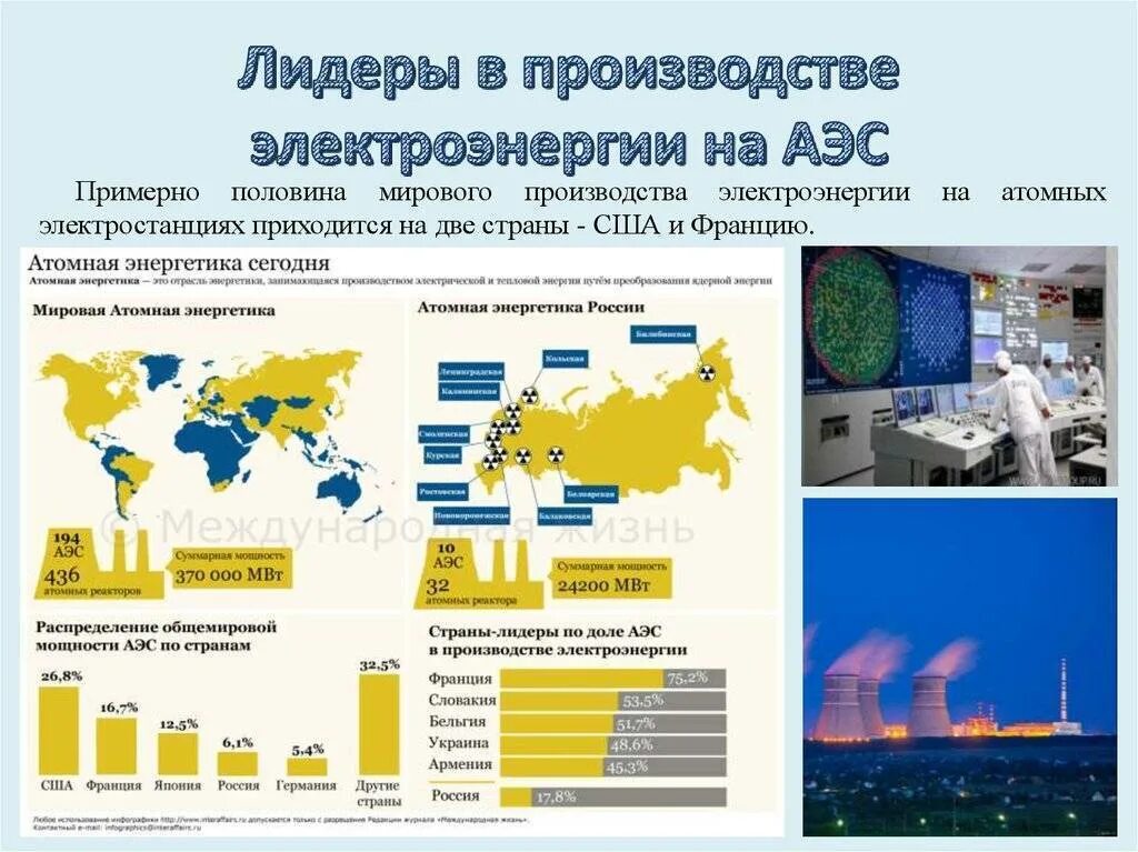 Лидеры в производстве электроэнергии на АЭС. Перспективы развития АЭС. Перспективы развития атомных электростанций. Перспективы аэс