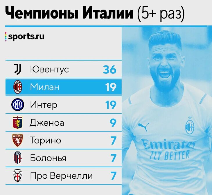 Италия чемпионы сколько раз. 19 Скудетто.