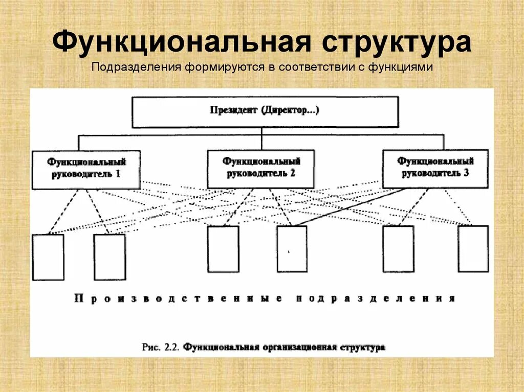 Структурная единица в организации. Схема функционального подчинения. Функциональные структурные подразделения. Функциональная структура. Структура подразделения.