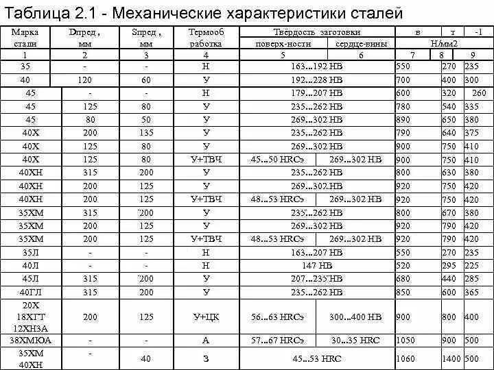 Материал сч 10. Сталь 35 термообработка твердость. Сталь 40х состав. Твердость сталей после закалки таблица. Марка стали 40х характеристики.