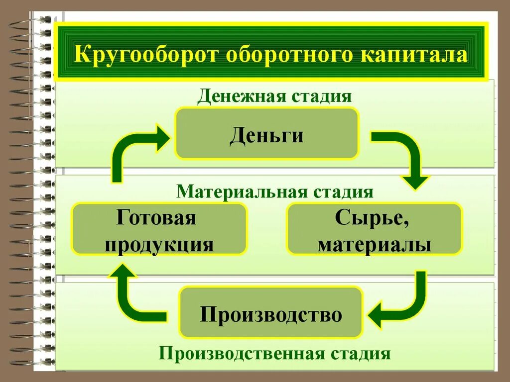 7 капитал организации. Кругооборот средств оборотного капитала. Кругооборот оборотных фондов это в экономике. Стадии движения оборотного капитала. Схема кругооборота оборотных средств.