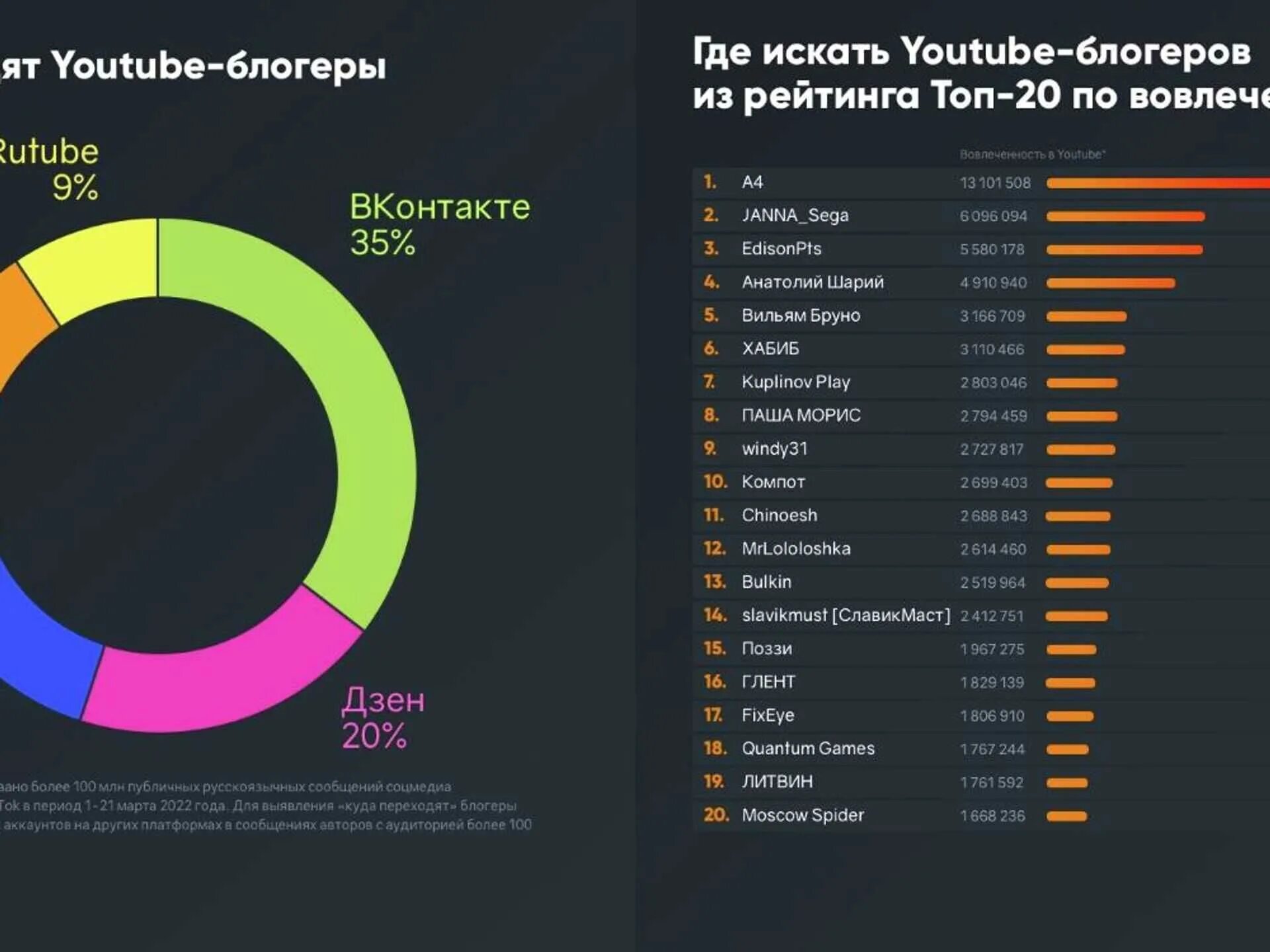 Популярное россия youtube. Самые популярные социальные сети. Популярные соц сети в России. Популярные социальные сети в России 2022. Популярные соцсети на 2022 год.