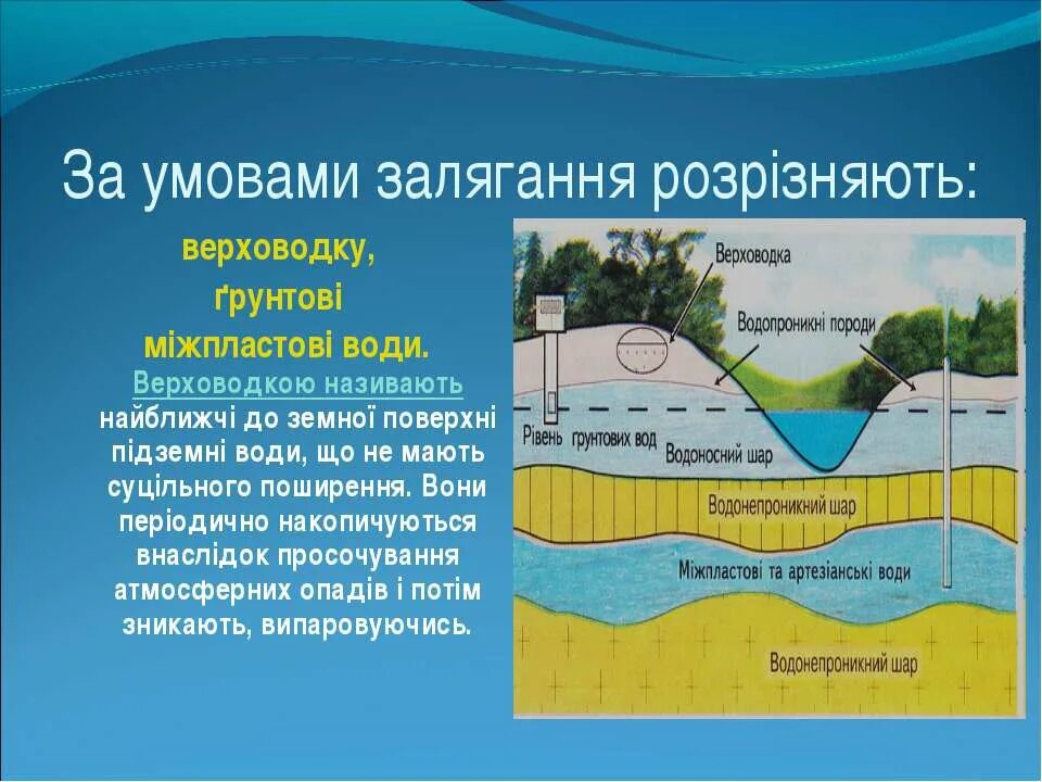 Верховодка это. Верховодка и грунтовые воды. Грунтовая вода верховодка. Верховодка схема. Верховодка и грунтовые воды отличия.