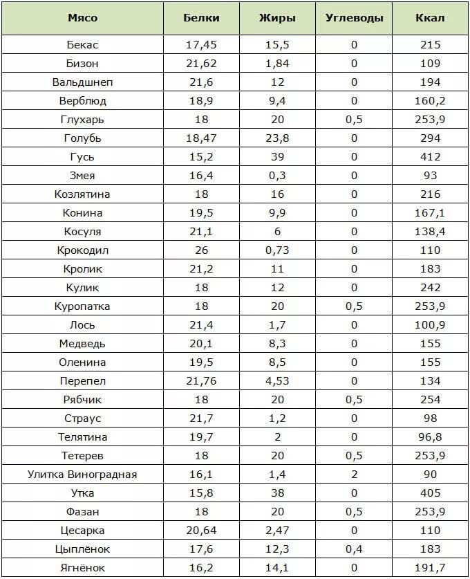 Калорийность говядины сырой. Калорийность отварного мяса таблица. Калорийность мяса таблица на 100 грамм. Калорийность мясных продуктов таблица на 100 грамм. Калории в мясе таблица на 100 грамм.