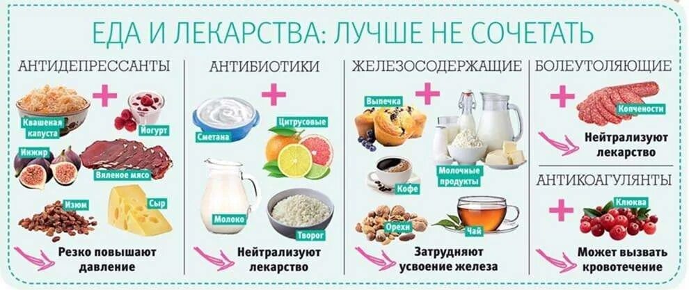 Почему в пост нельзя есть молочные продукты. Несовместимость лекарств с едой. Несовместимость лекарственных средств с продуктами. Несовместимость лекарственных средств с едой. Что нельзя есть при приеме антибиотиков.