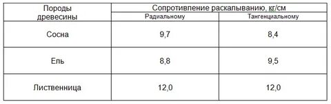 Свойства хвойных пород древесины