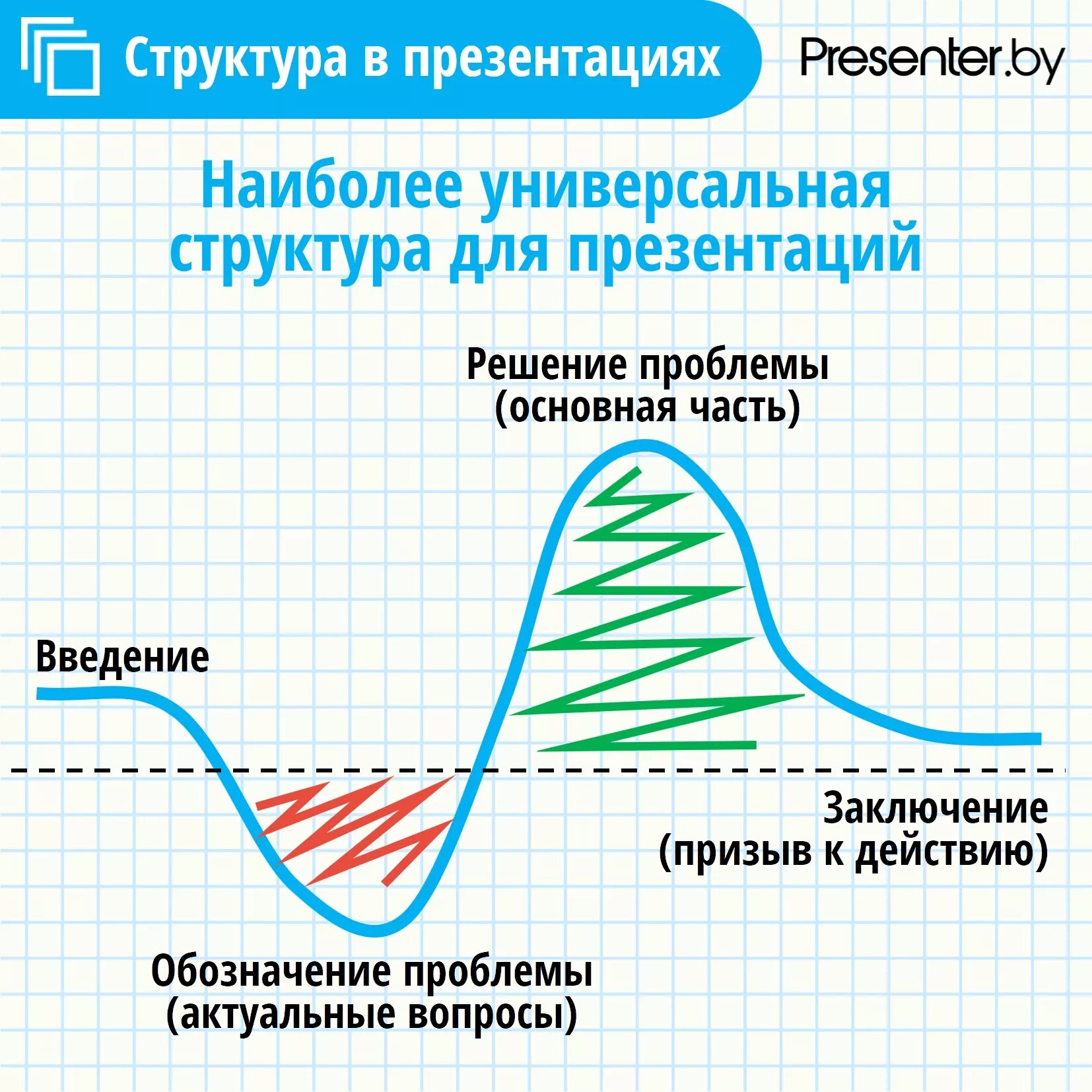 Структура презентации конспект