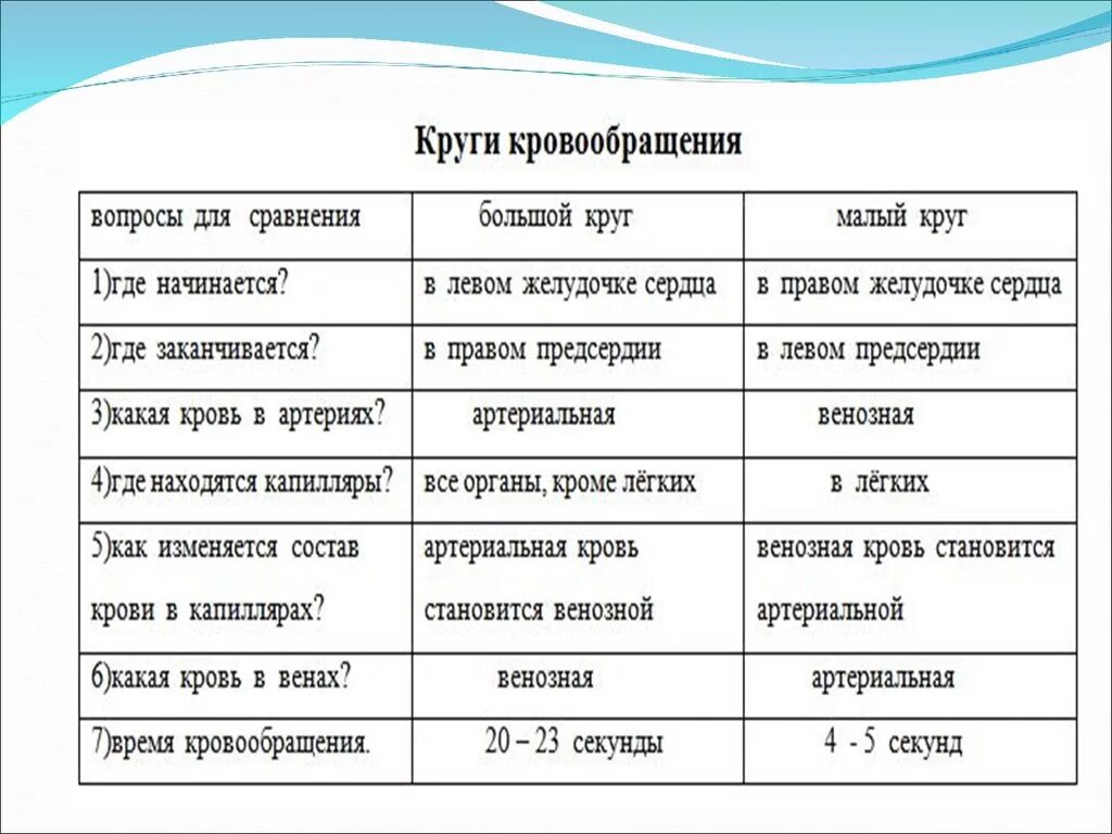 Таблица по биологии 8 класс круги кровообращения малый и большой. Изменение крови в кругах кровообращения таблица. Большой и малый круг кровообращения таблица. Таблица по биологии малый и большой круг кровообращения. Таблица круга кровообращения начало круга