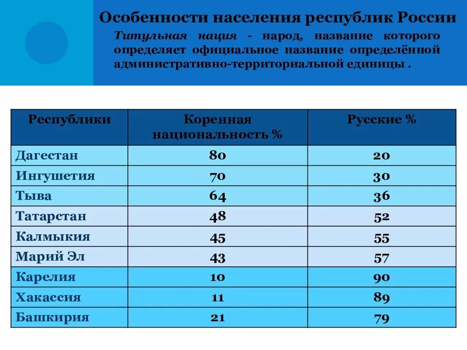 Особенности населения рф. Население республик России. Особенности населения республик России. Характеристика населения России. Титульная нация в России.