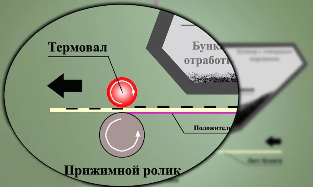 Как печатает лазерный. Устройство лазерного принтера. Лазерный принтер изображение. Принцип работы лазерного принтера. Устройство цветного лазерного принтера.