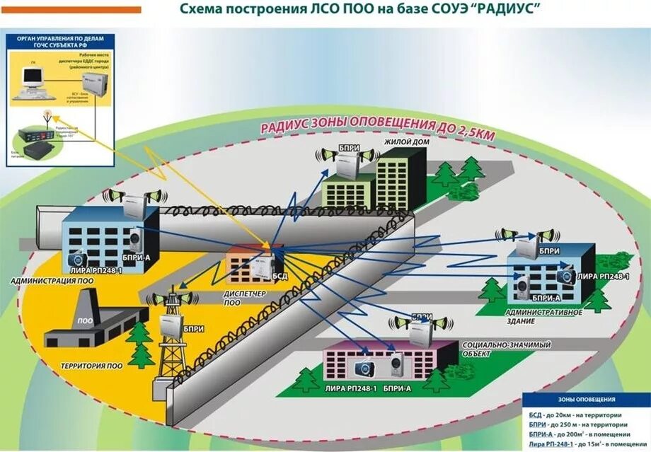 Формирование оповещения. Локальная система оповещения на потенциально опасных объектах. Локальная система оповещения ЛСО это. Локальная система оповещения го и ЧС на предприятии. Схема локальной системы оповещения потенциально опасного объекта.