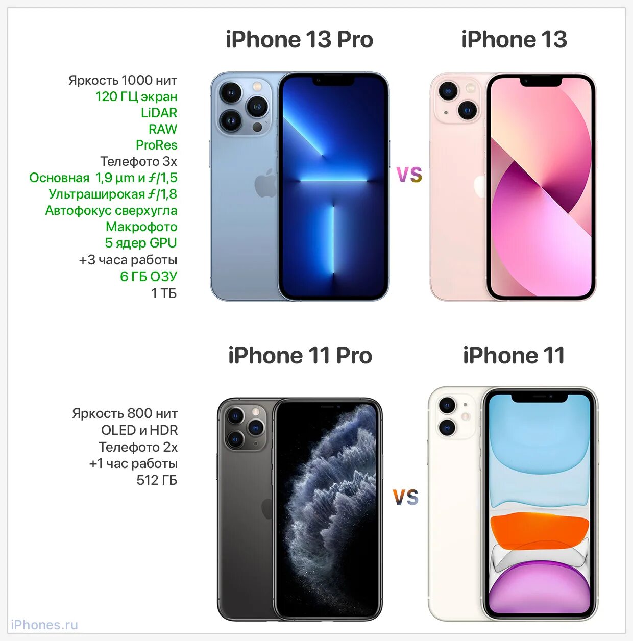 Различие 11 и 12. Iphone 13 Pro Max. Iphone 11 от iphone 11 Pro. Iphone 11 Pro и 13 Pro. Iphone 13 Pro Pro.