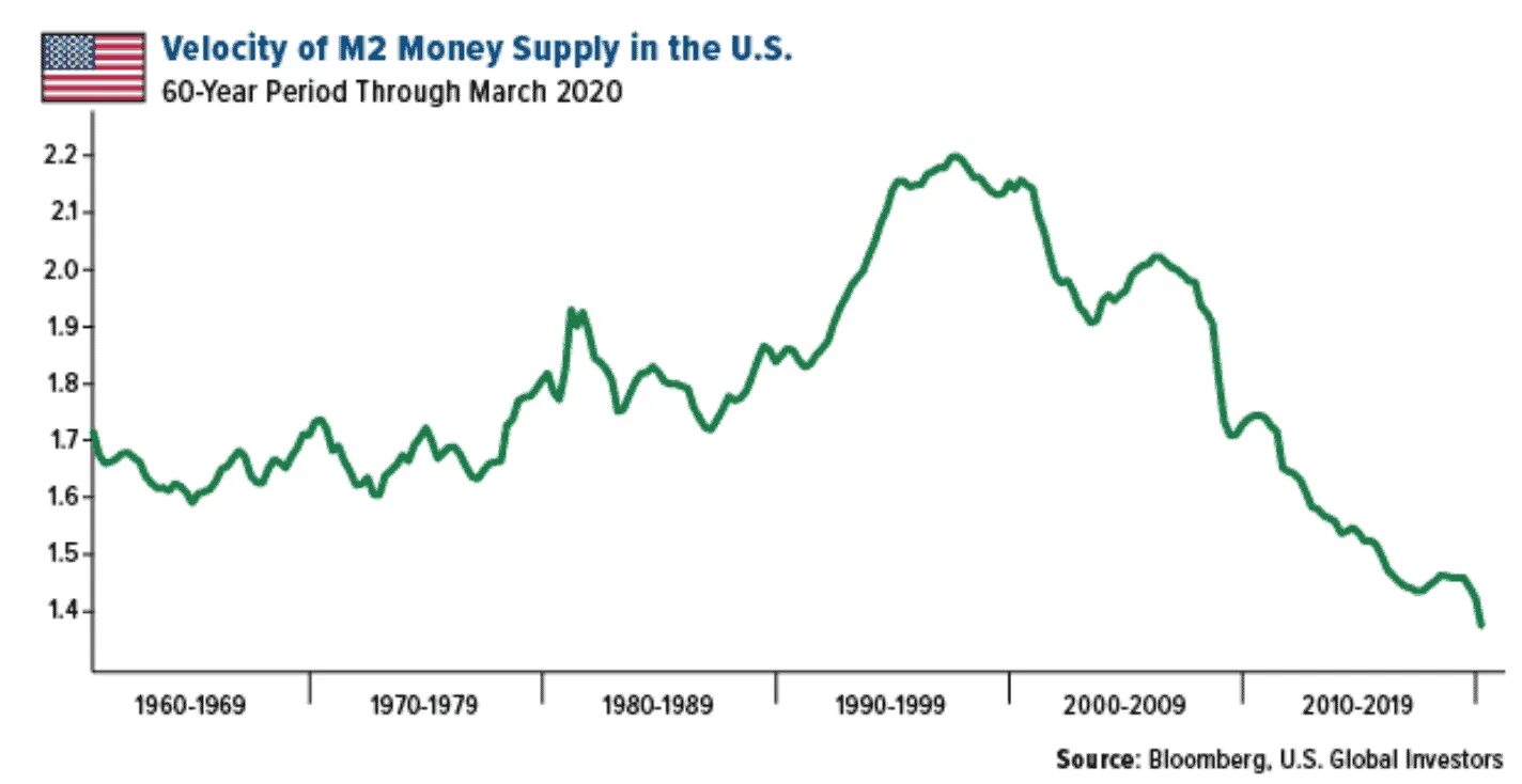 Денежная масса доллара. Денежная масса США график. Денежная масса США 2022. Денежная масса России и США 2020. Velocity money indicator.