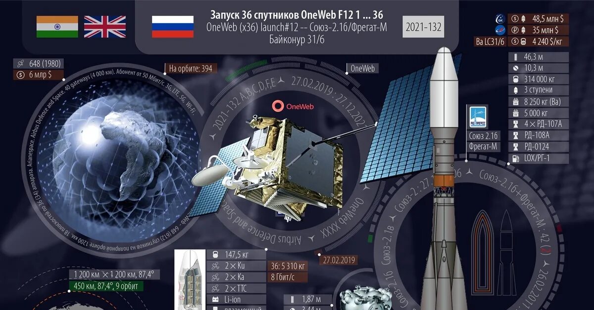 Фрегат разгонный блок инфографика. Инфографика космические аппараты. Ракета инфографика. Инфографика космических запусков. Spaces запуск