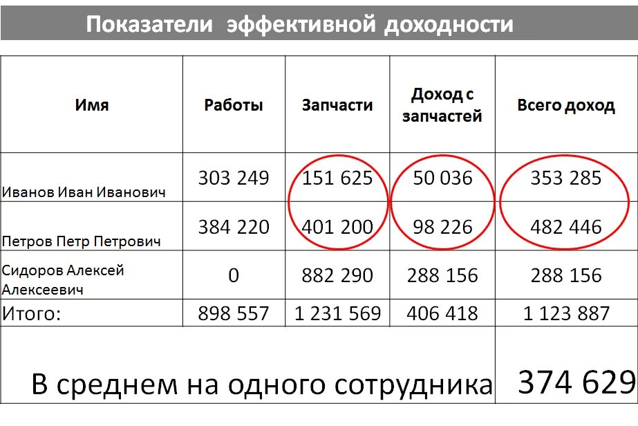 Сколько платят бизнес. Доход автосервиса в месяц. Выручка автосервиса в месяц. Доходы автосервиса таблица. Средняя прибыль автосервиса в месяц.