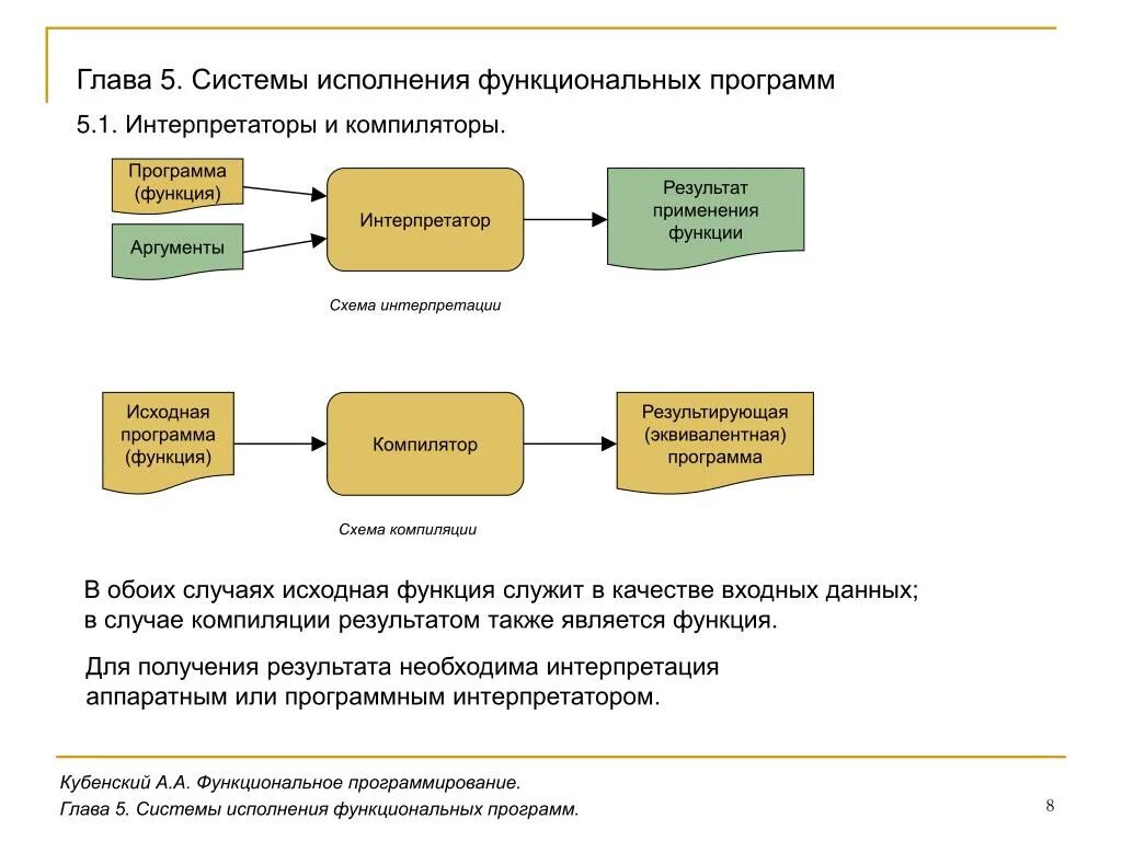 Этапы компиляции. Результатом компиляции является. Результат компиляции программы это. Оформление результатов компиляции.