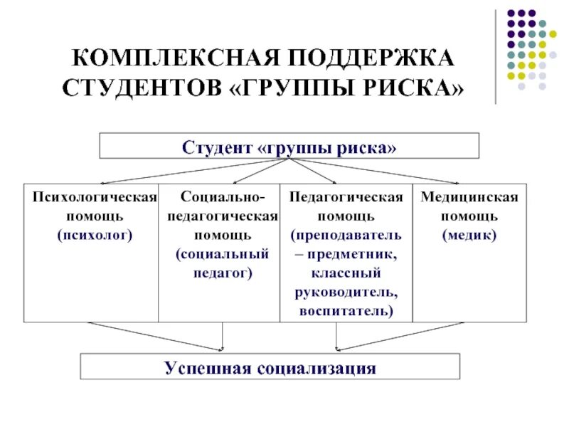 Психологическое сопровождение студентов. Соц педагог в техникуме. Студенты группы риска. Группы риска в социальной работе. Социальные группы риска студентов.