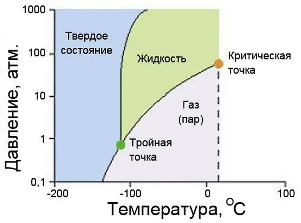 Диаграмма фазового состояния метана. Фазовая диаграмма ксенона. Фазовая диаграмма бутана. Фазовая диаграмма углекислого газа. Метан жидкость