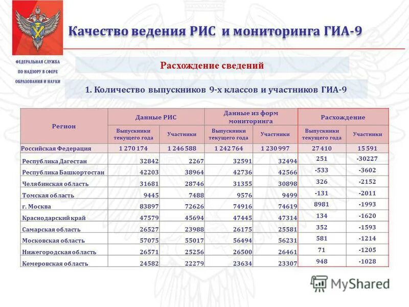 Рис ГИА. Код образовательного учреждения для ОГЭ. Форма мониторинга выпускников. Сведения о работниках ГИА.