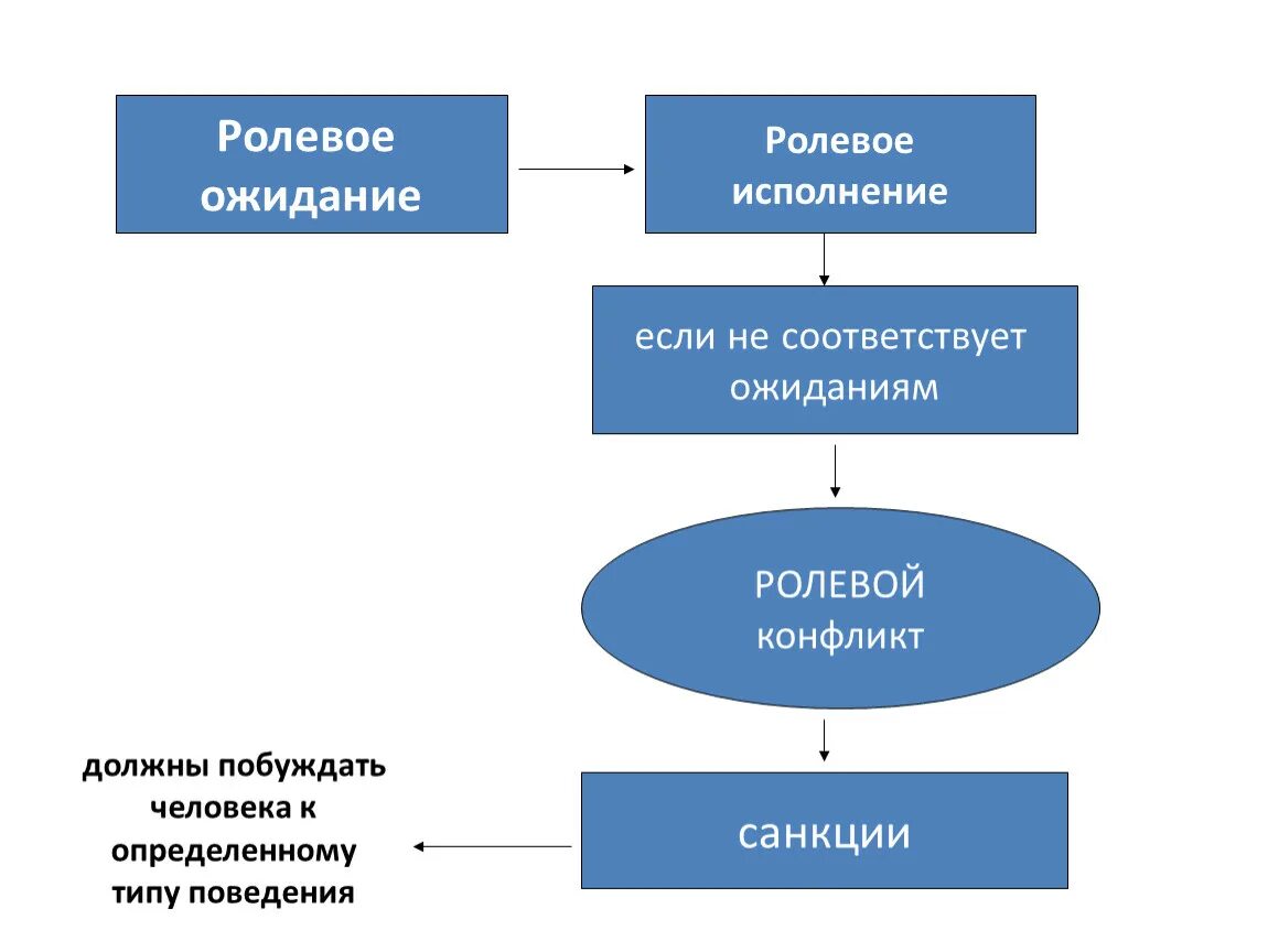 Ролевые ожидания примеры. Социальные статусы и роли презентация. Социальный статус и социальная роль презентация. Социальные статусы и роли 8 класс Обществознание презентация. Социальные статусы и роли презентация 8 класс.