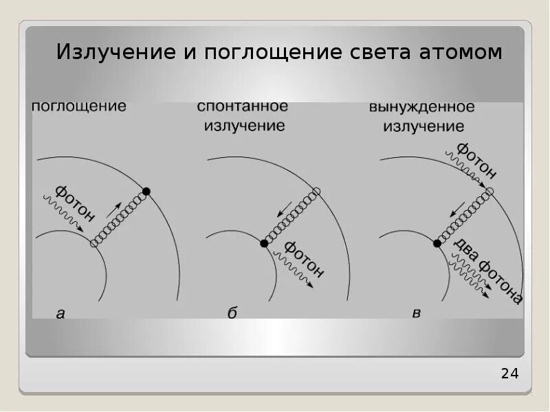 Излучение и поглощение энергии атомом. Поглощение и излучение света атомом. Излучение света атомами. Испускание и поглощение света атомами. Испускание и поглощение излучения атомами.