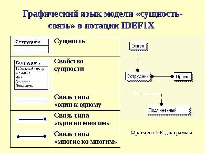 Сущность связь idef1x. Модель сущность-связь БД. Модель idef1x. Idef1x типы моделей данных.