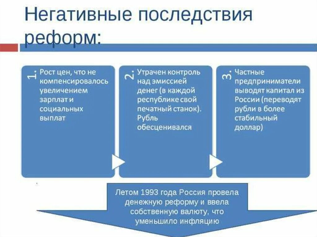 Итоги социальной экономической реформы. Негативные последствия экономических реформ 1990-х. Последствия экономических реформ 90-х гг.. Последствия реформ. Экономические реформы 1990.