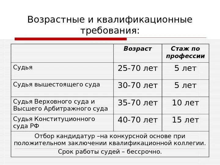 Со скольки лет стать судьей. Возраст судьи. минимальный возраст судьи. с какого возраста можно стать судьей. возраст судей рф.