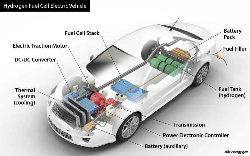 Принцип водородного двигателя. FCEV – fuel Cell Electric vehicles. Схема электромобиля Тесла. Ниссан fuel Cell Stack. Hydrogen fuel Cell Electric.