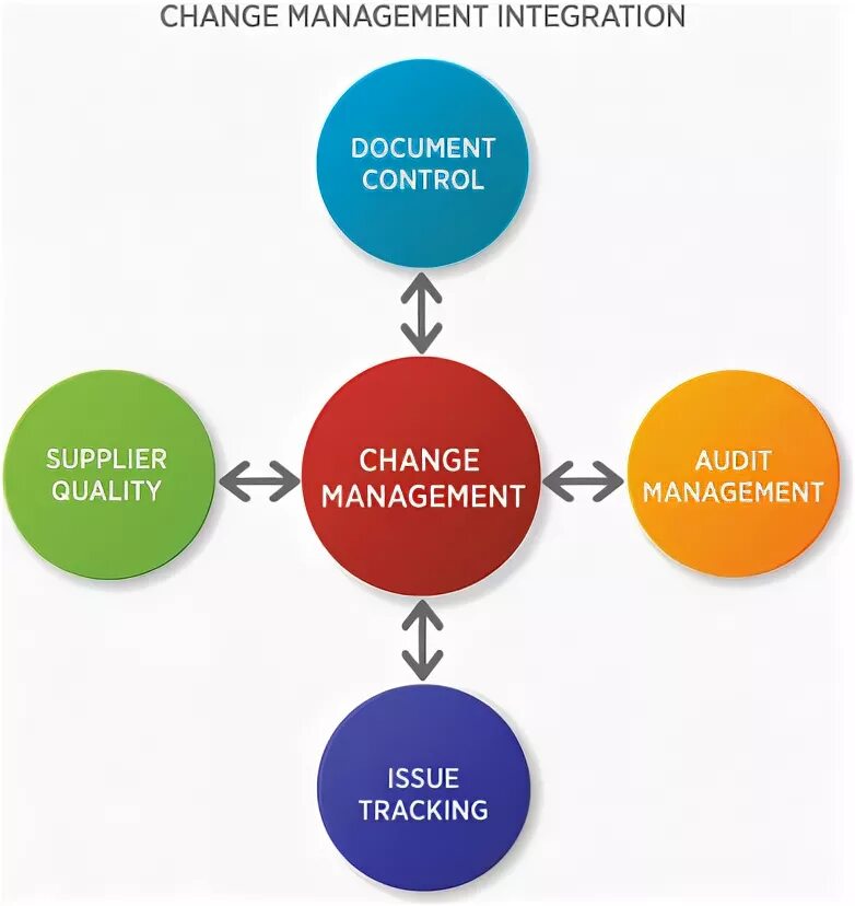 Change many. Управление изменениями менеджмент. change control. управление изменениями pmi. целевая аудитория управления изменениями.