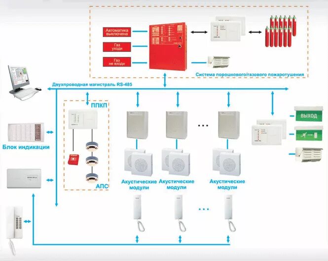 Типы систем оповещения при пожаре. Структурная схема АУПС И СОУЭ. Система оповещения (СОУЭ) 4-го типа. СОУЭ из чего состоит. Система оповещения и управления эвакуацией (СОУЭ) 3 го типа.