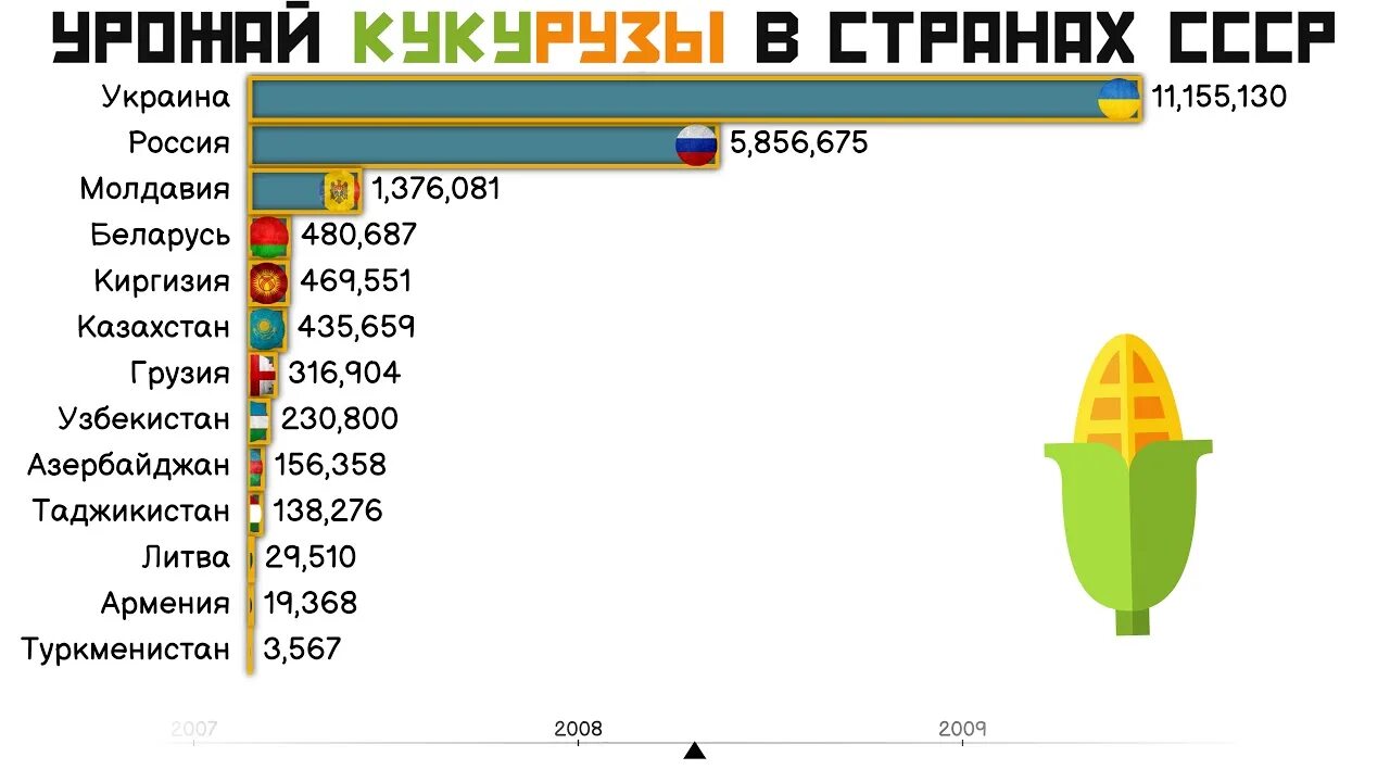 Крупнейшие производители кукурузы в мире 2021. Мировое производство кукурузы по странам. Страны Лидеры по производству кукурузы. Страны лидирующие по производству кукурузы. Крупнейшие производители кукурузы